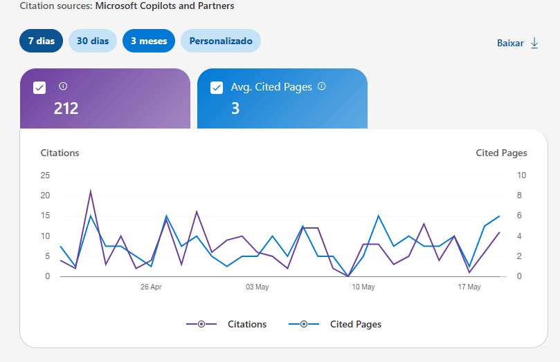 Painel de citações do Microsoft Copilot para SaaS de CRM de WhatsApp: 212 citações em 3 meses.