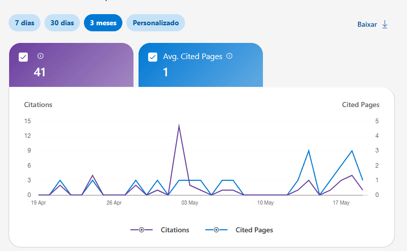 Painel de citações do ChatGPT para SaaS de e-commerce: 41 citações.