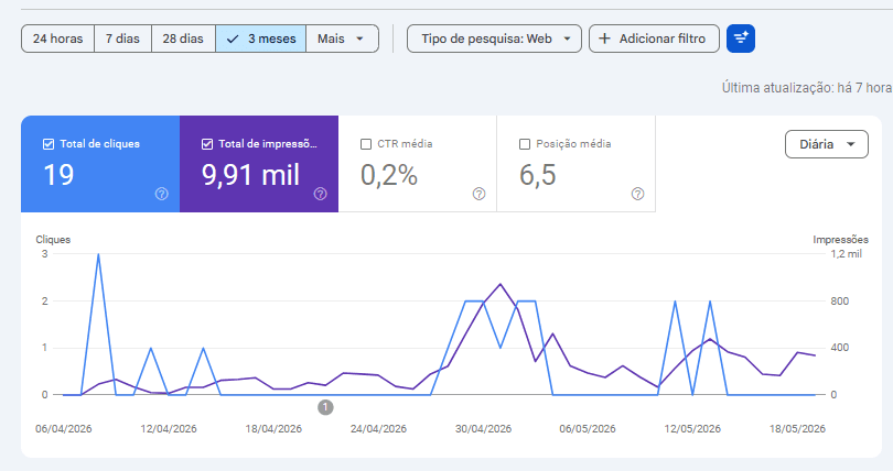 Google Search Console de SaaS de CRM de WhatsApp no início: 19 cliques e 9,91 mil impressões.