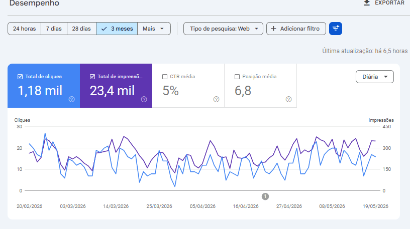 Google Search Console de SaaS de CRM de WhatsApp depois da estrutura: 1,18 mil cliques e 23,4 mil impressões.