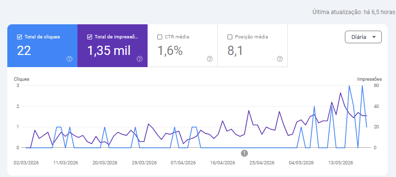 Métricas orgânicas de SaaS de E-commerce.