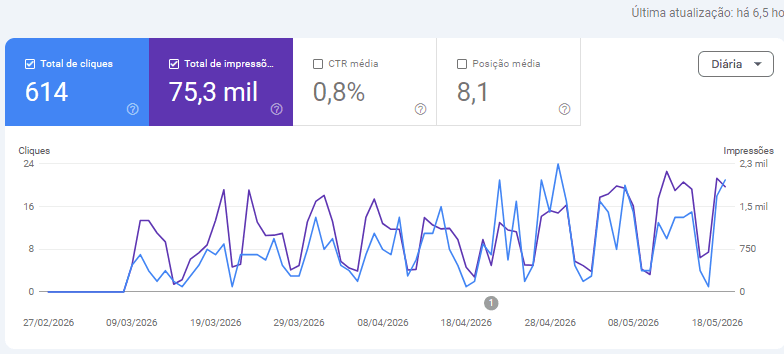 Google Search Console de Gerando Nota Fácil: 614 cliques e 75,3 mil impressões.