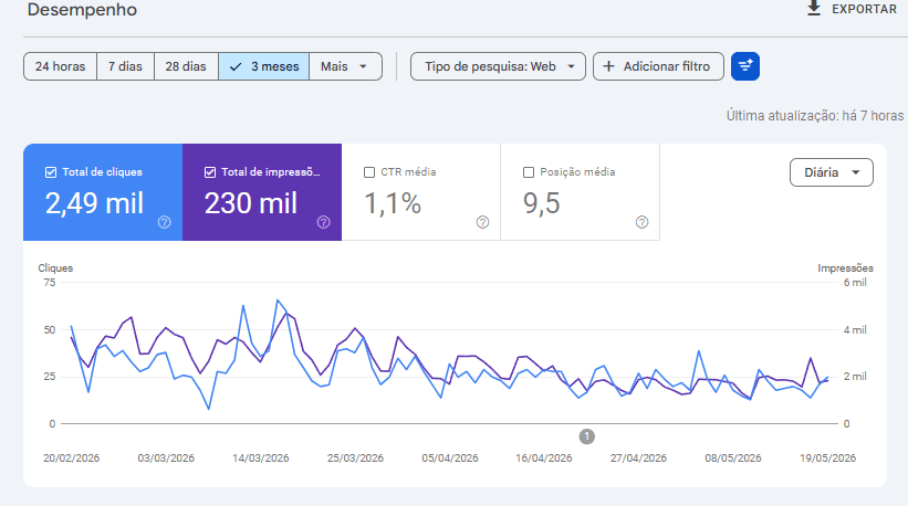 Métricas orgânicas de SaaS de Sistema Financeiro.