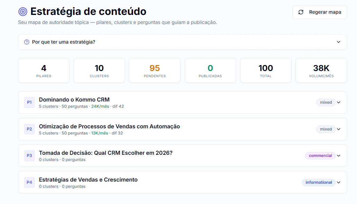 Sistema de Estratégia de Conteúdo: mapa de autoridade tópica com 4 pilares, 10 clusters, 100 conteúdos no total e 38 mil de volume de busca por mês — listando pilares como 'Dominando o Kommo CRM' com clusters, perguntas, volume e dificuldade.