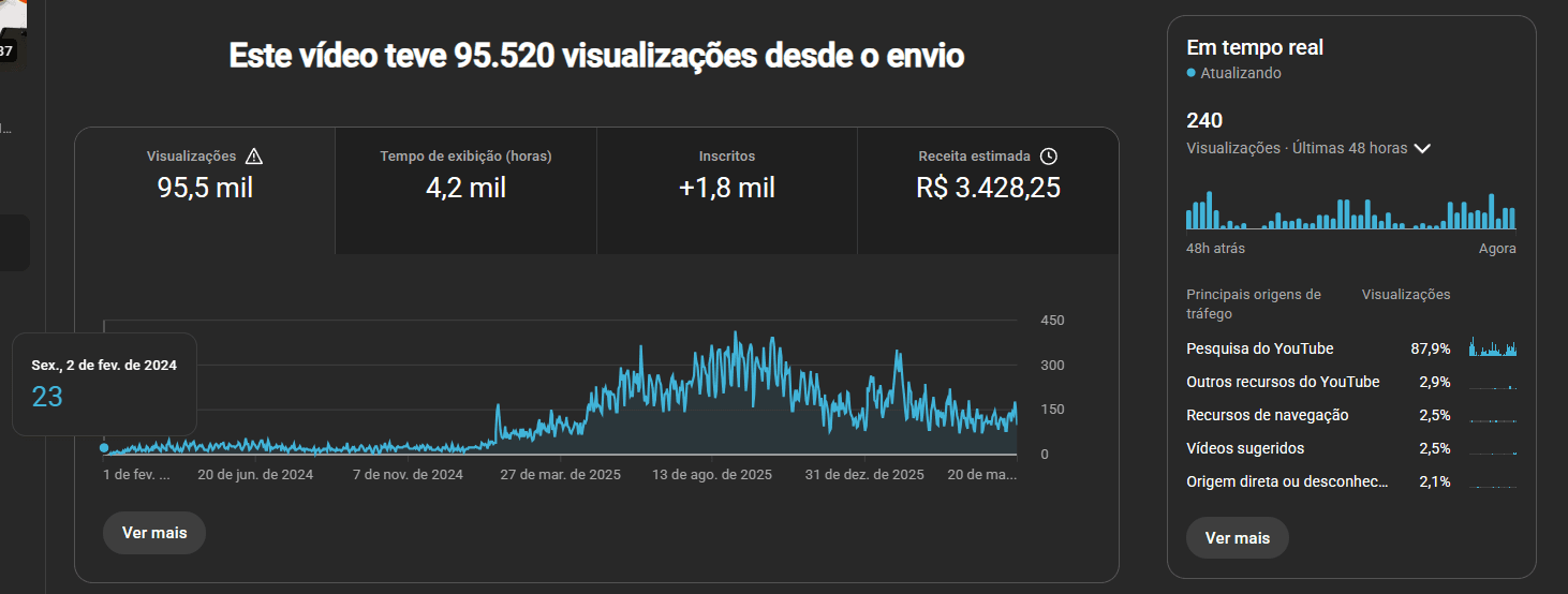 YouTube Studio: vídeo enviado em fevereiro de 2024 com 95,5 mil visualizações, 4,2 mil horas de exibição, +1,8 mil inscritos e R$ 3.428,25 de receita estimada — ainda recebendo 240 visualizações nas últimas 48h em 2026.