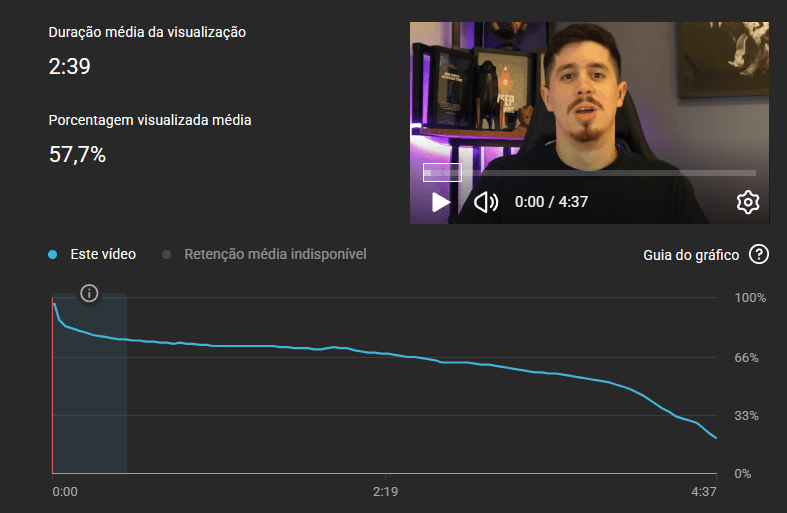 YouTube Studio: gráfico de retenção com duração média de 2:39 e porcentagem visualizada média de 57,7% — a curva se mantém acima de 66% durante quase todo o vídeo.